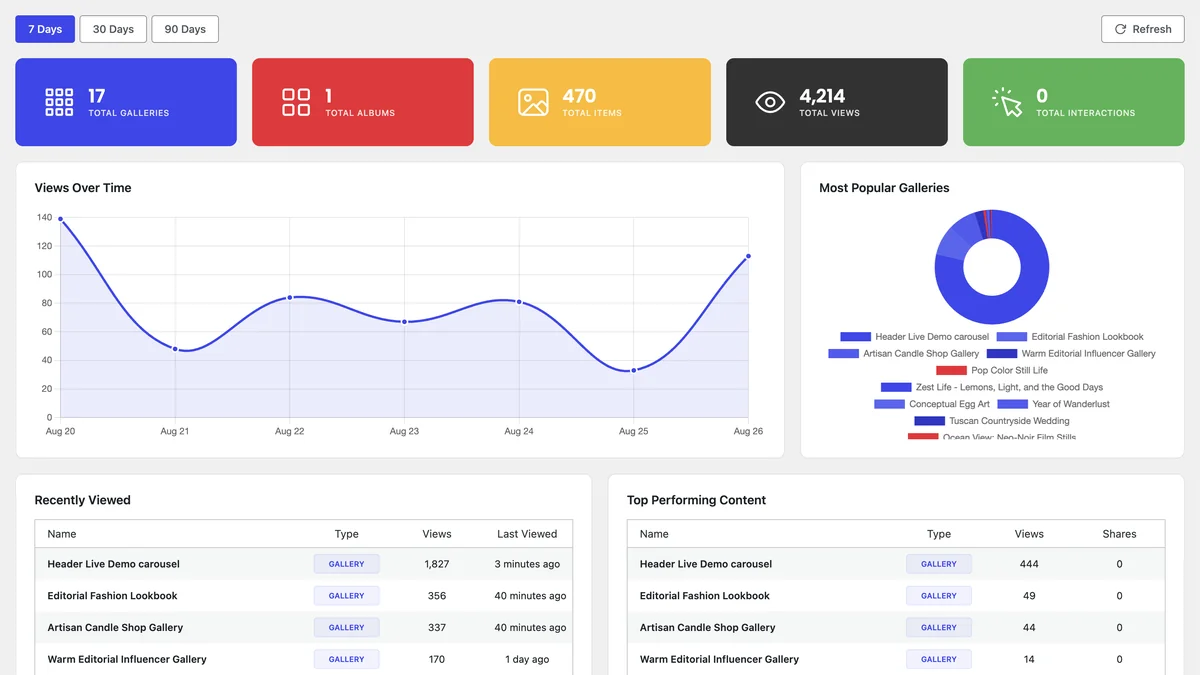 FotoGrids gallery analytics dashboard with total views, a views-over-time chart, and a top performing content table